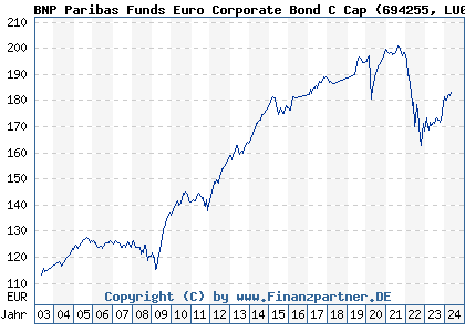 Chart: BNP Paribas Funds Euro Corporate Bond C Cap) | LU0131210360